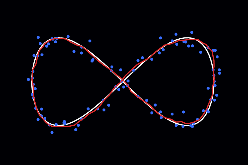 Picture for "Example Use of the Kalman Filter Algorithm"