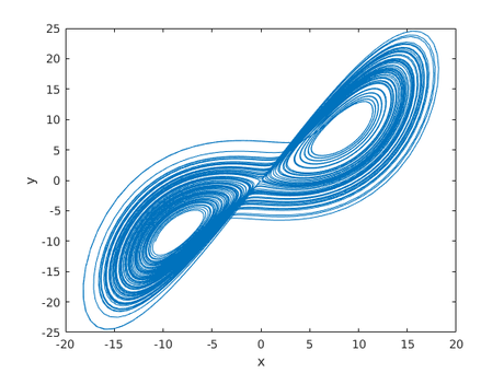 Lorenz attractor made using Matlab