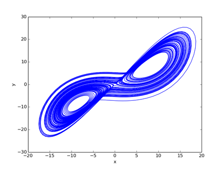 Lorenz attractor made using SciPy